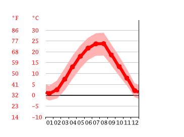 Serbia Climate: Weather Serbia & Temperature By Month