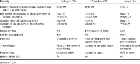 Some properties of major plant nutrients | Download Table