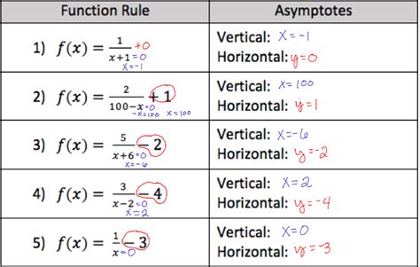 Rational Functions