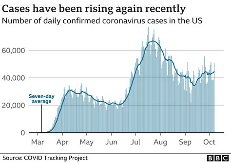 Coronavirus: Why are infections rising again in US? - BBC News