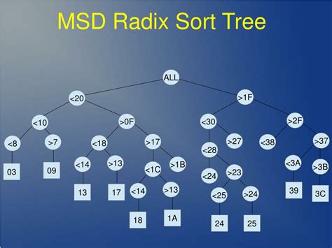 Radix Sort