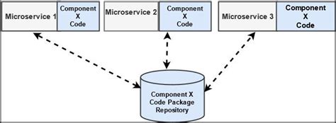 Development approach using Microservices | Download Scientific Diagram