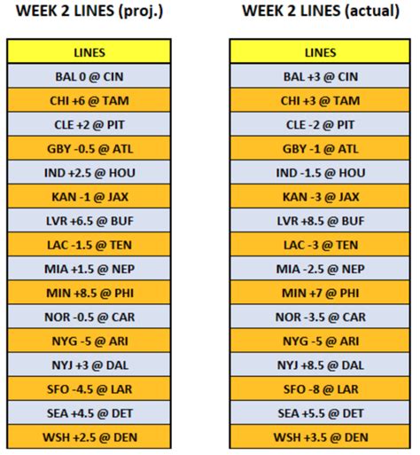 NFL Week Two Projections and Betting Preview
