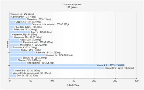 Liverwurst spread nutrition