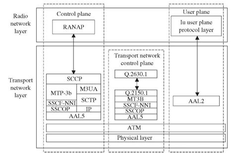 UMTS Interfaces and Protocols (Third Generation Networks) Anatomy And ...