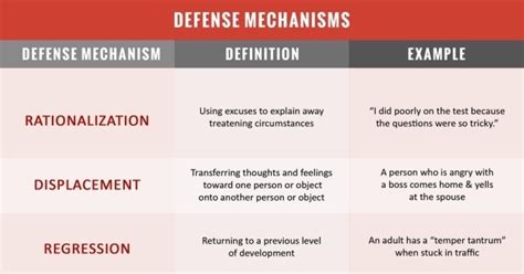 The Essentials to Defense Mechanisms - NCLEX Quiz