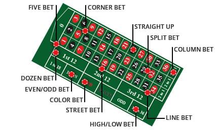 European Roulette Layout