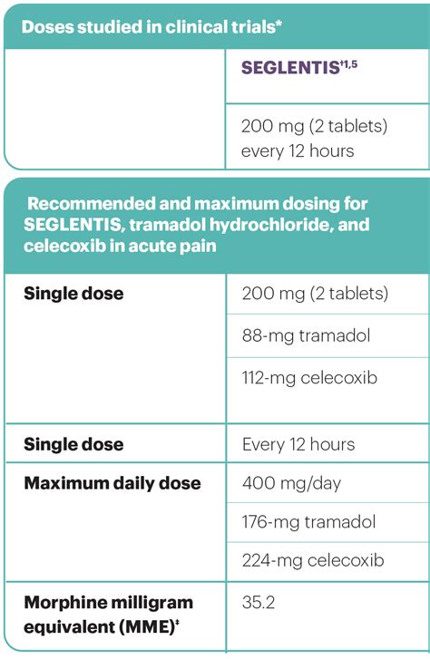 Comparative Dosing - SEGLENTIS® CIV (celecoxib 56-mg and tramadol hydrochloride 44-mg) Tablets