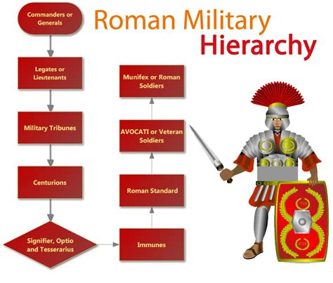 Roman Military Hierarchy chart | Hierarchystructure.com