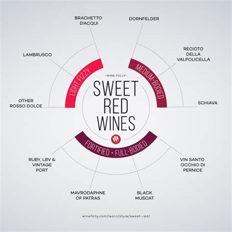 Sweet Red Wines