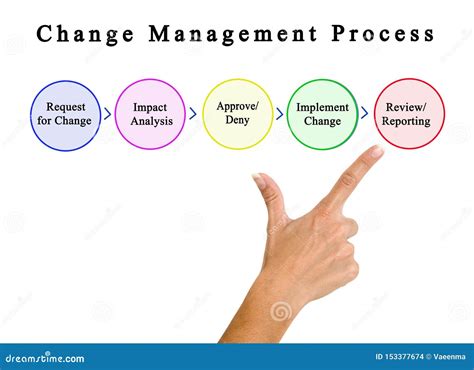 Change Management Process Flow