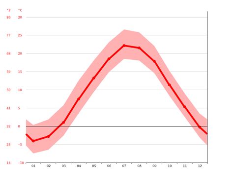 Durham climate: Weather Durham & temperature by month