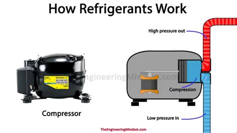 how compressor works - The Engineering Mindset