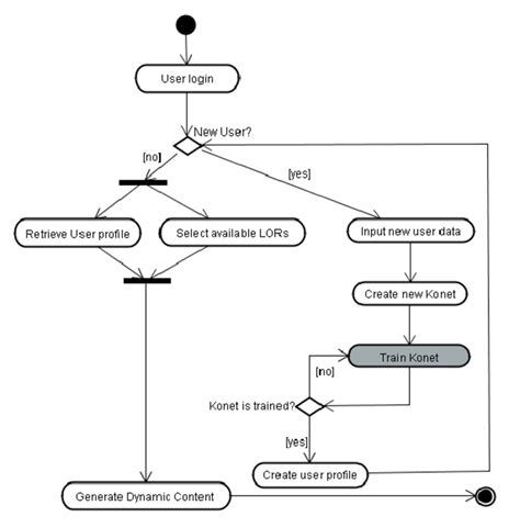 Project Management System Activity Diagram Activity Diagram Uml | Porn ...