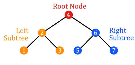 General | Binary Search Tree | Inorder Traversal | Codecademy