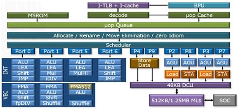 Deep Dive Into Intel’s “Ice Lake” Xeon SP Architecture