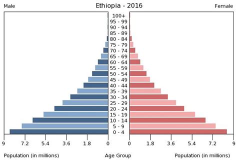 Ethiopia Age structure - Demographics