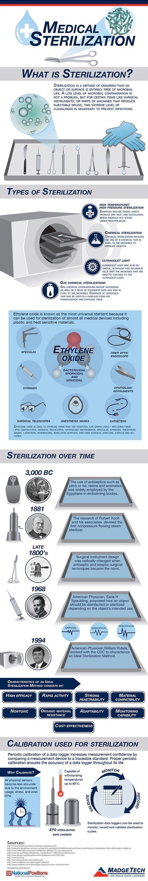 The History of Medical Sterilization Methods and Applic @ Pinfographics ...