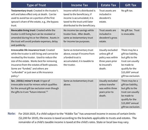 Types of Trusts and Their Tax Treatment