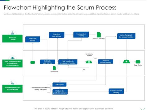 Flowchart Highlighting The Professional Scrum Master Certification ...