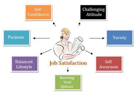 JOB SATISFACTION ~ Education