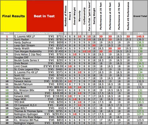 Best 5 weight rod comparison charts - Yellowstone Angler