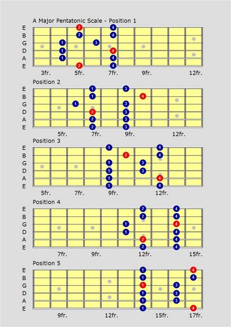 Printable Pentatonic Scale Guitar