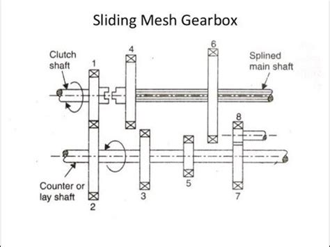 Working of sliding mesh gear box - YouTube