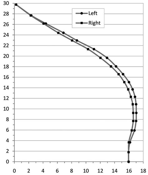 Measurements of the central dome of the Taj. The radius of outer dome ...