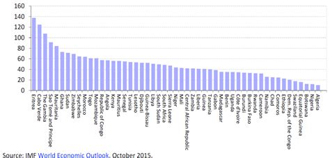 Gross government debt (% of GDP) by country – IMF estimates for 2015 | Epthinktank | European ...