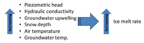 Summary of the factors that affect ice melt rate associated with ...