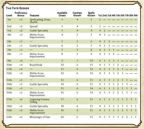 Wizard Dnd 5e Level Chart