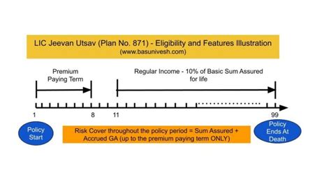 LIC Jeevan Utsav (Plan No. 871) - finansdirekt24.se