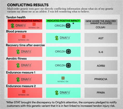 I tried 5 genetic tests to boost my fitness. The result? Fiasco