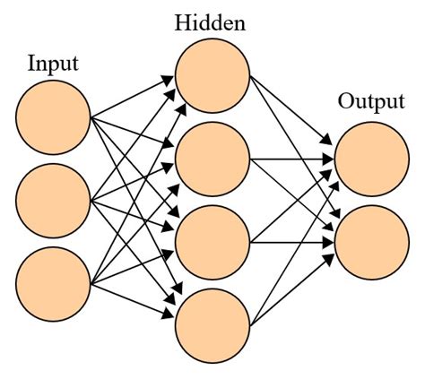 Neural Network Dense Layers