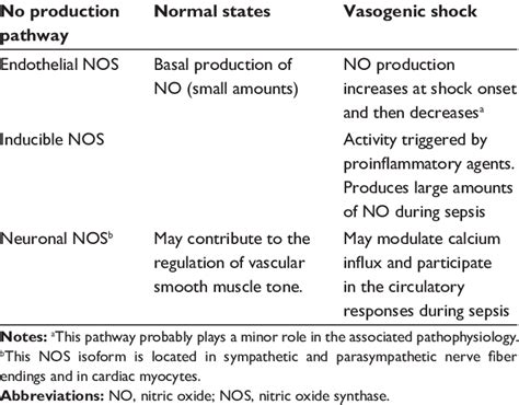 Production of NO in health and vasogenic shock | Download Table