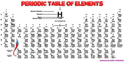 Tracing Worksheets, Preschool Worksheets, Atomic Number, Png Images, Periodic Table, Element ...