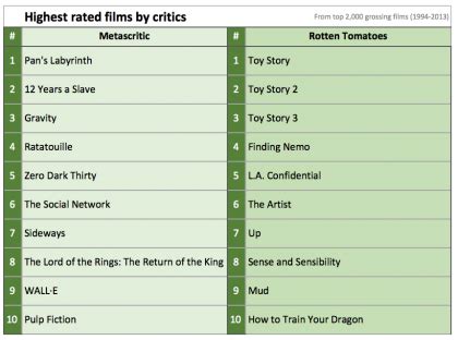 Do film critics and film audiences agree?