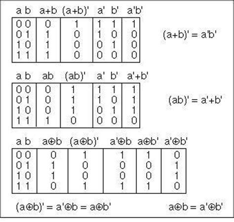 Boolean Algebra Symbols