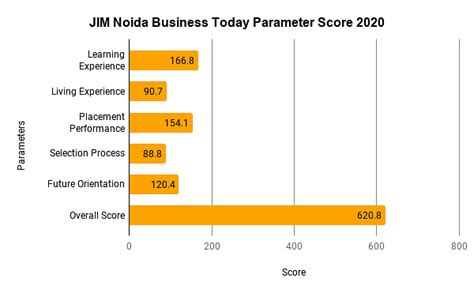 Jaipuria Institute of Management, Noida Ranking 2022: NIRF, Outlook, Business Today