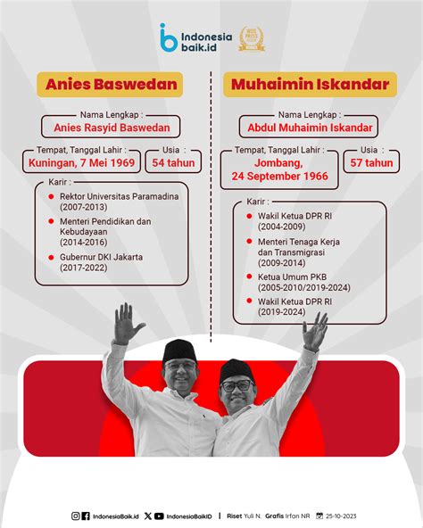 Profil Calon Presiden dan Wakil Presiden di Pemilu 2024 | Indonesia Baik