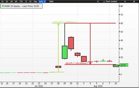 Kodak Stock Price Crashed 43% Today, Is There An Opportunity Here?