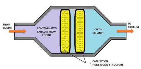 Catalytic Converter: Design, Types And Working Explained, 43% OFF