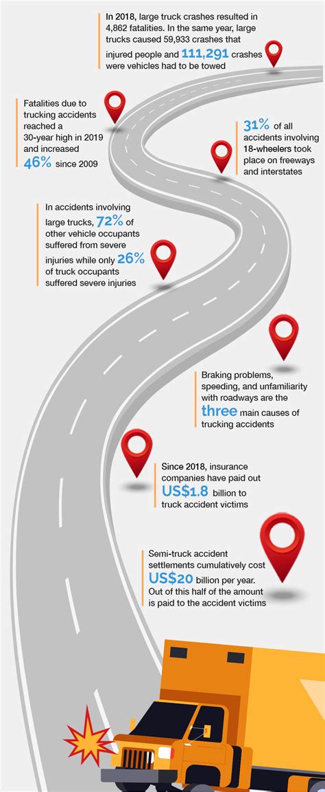 Truck Accidents: Facts and Statistics You Should Know