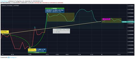 Cardano Coin (ADA) Price Escalation Gives Hope to Intraday Traders