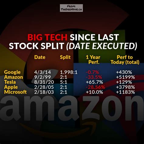 Tesla Plans For Another Stock Split | the deep dive