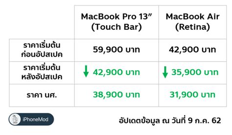 MacBook Air, MacBook Pro 13 นิ้ว Touch Bar 2019 สเปคใหม่แต่ถูกกว่าเดิม