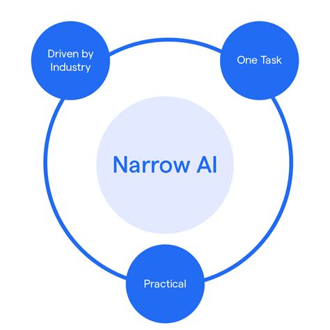 Narrow AI: Implementation, Uses & Best Practices