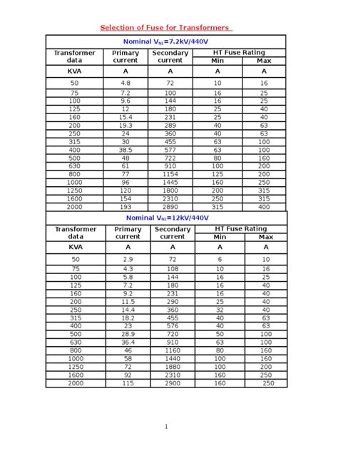 Transformer Primary Fuse Sizing Chart