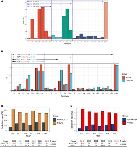 Frontiers | Serotype Distribution, Antimicrobial Susceptibility ...